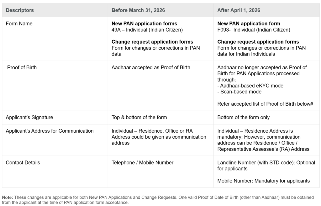 Major changes in the PAN Application Form: