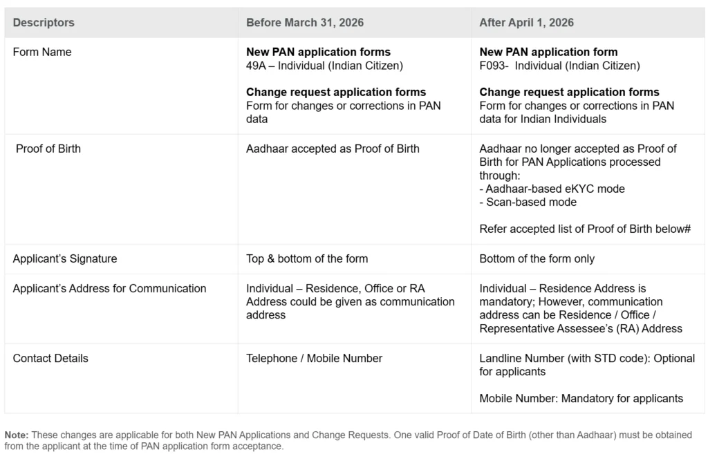Major changes in the PAN Application Form: